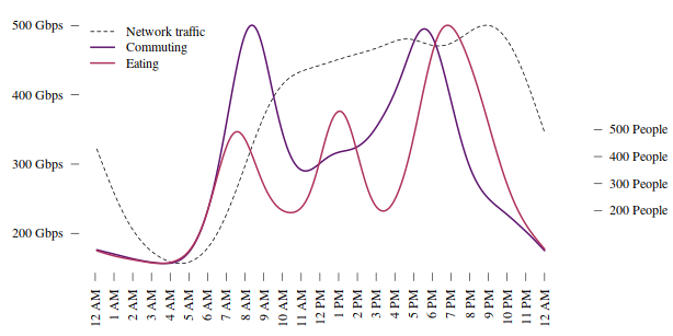 Line chart showing network traffic vs eating and commuting (2016 to 2017). Described under the heading 2014-2015 time use survey.