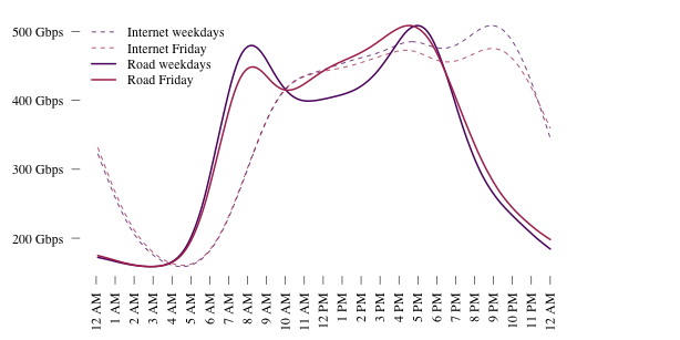 Line chart showing average weekday road traffic index (car miles), and London IXP data. Described under the heading Relationship with road traffic data.