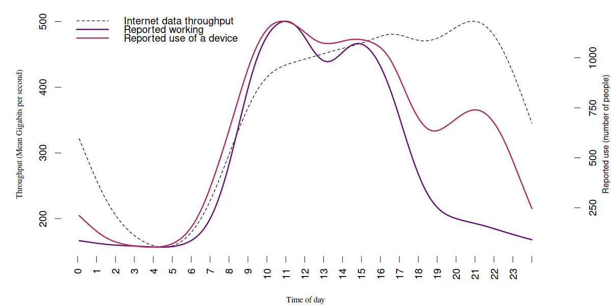 Line chart showing average daily internet data vs time-use survey. Described under the heading 2014-2015 time use survey.