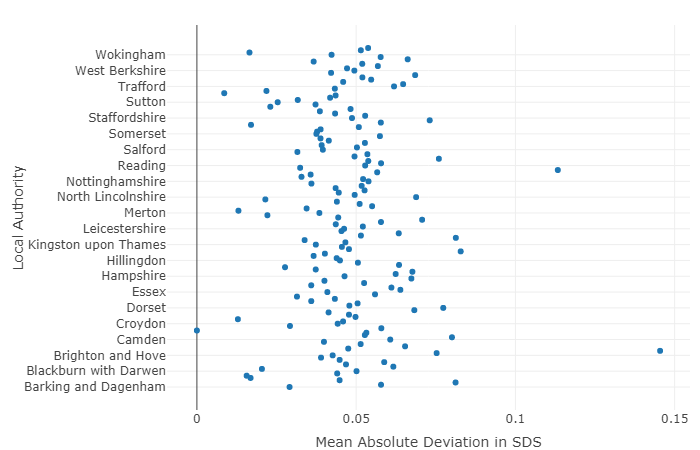 Scatter plot chart showing mean absolute deviation in SDS. Described under the heading The data we used