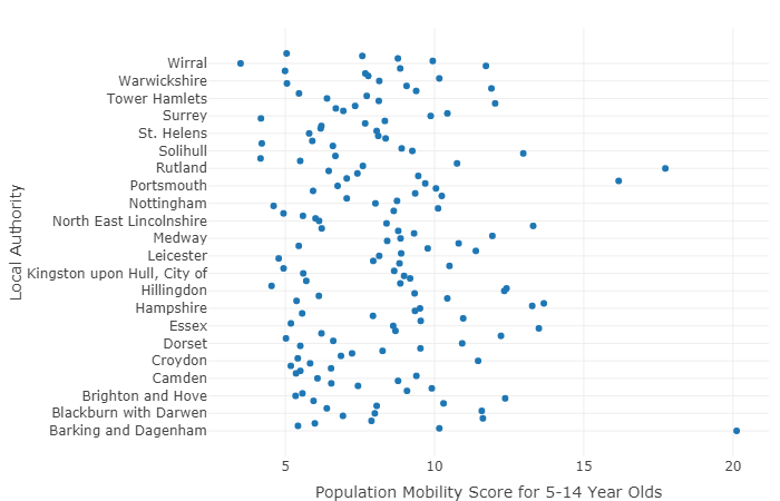 Scatter plot showing the Population Mobility Score for 5 to 14-year-olds. Described under the heading The data we used