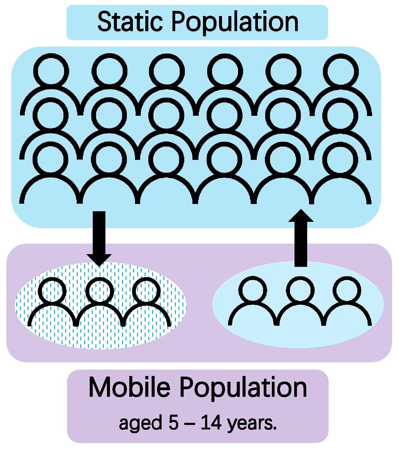 Static Population and Mobile Population