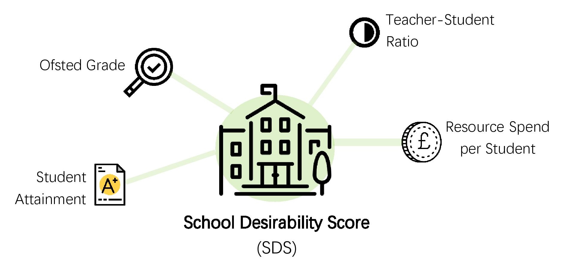 School Desirability Score (SDC)