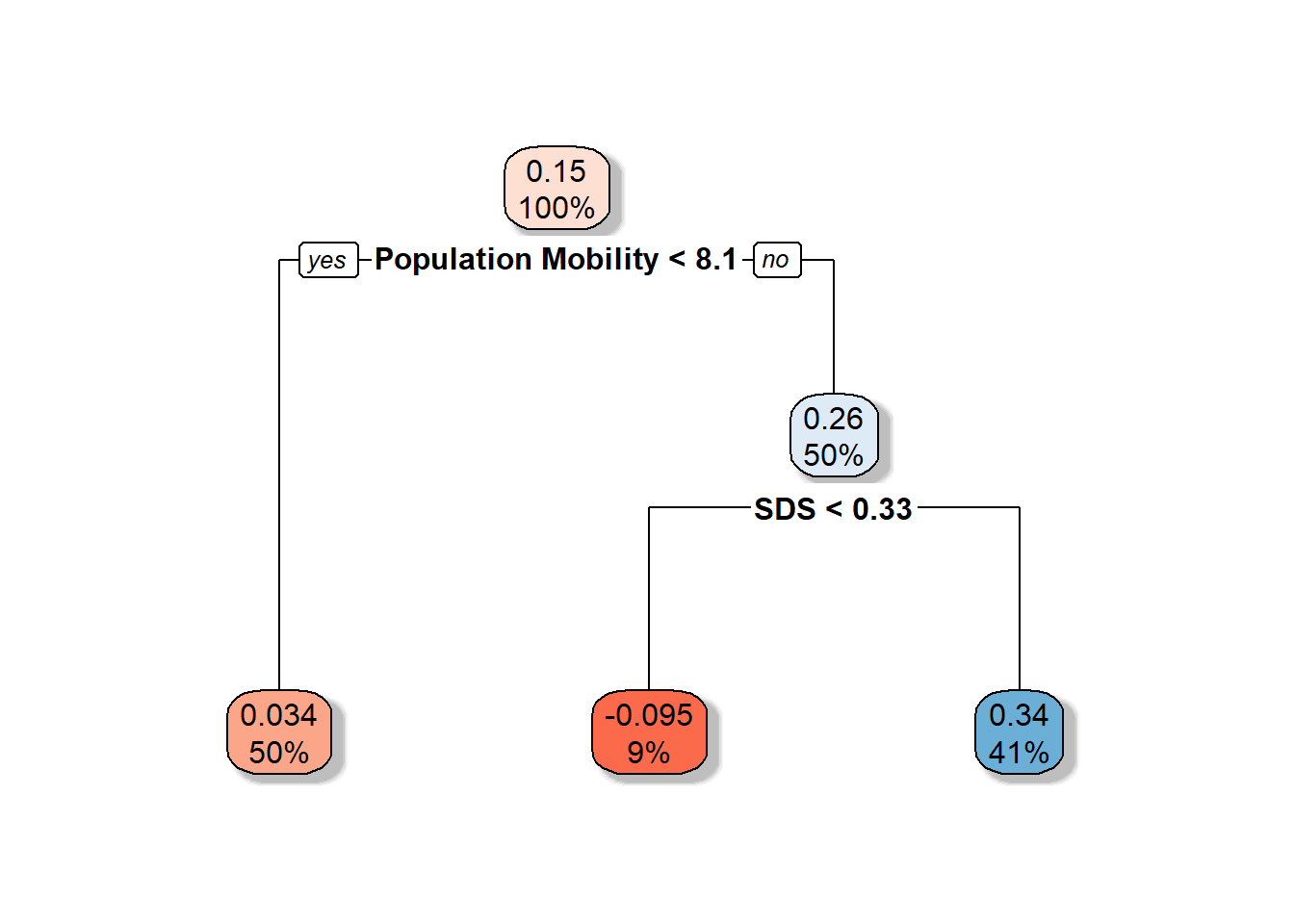 Population Mobility < 8.1 and SDS < 0.33. Described under the heading Decision Tree.