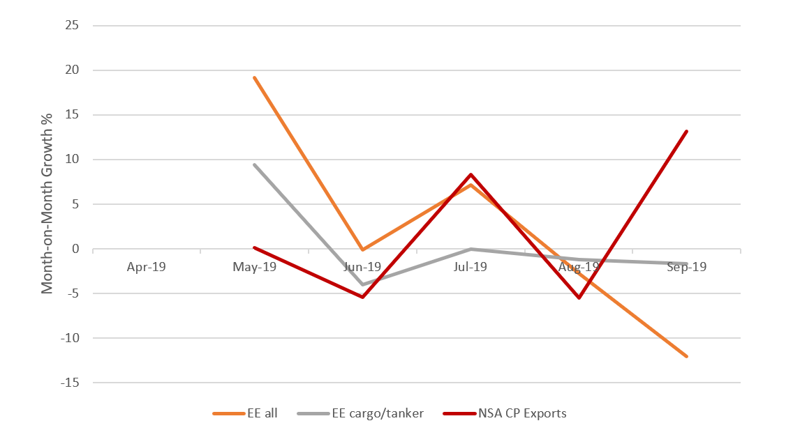 Line chart showing month-on-month growth rates of the number of visits indicators for exactEarth all ships and exactEarth cargo ships and tankers. Described under the heading The relationship between the indicators and official trade statistics.