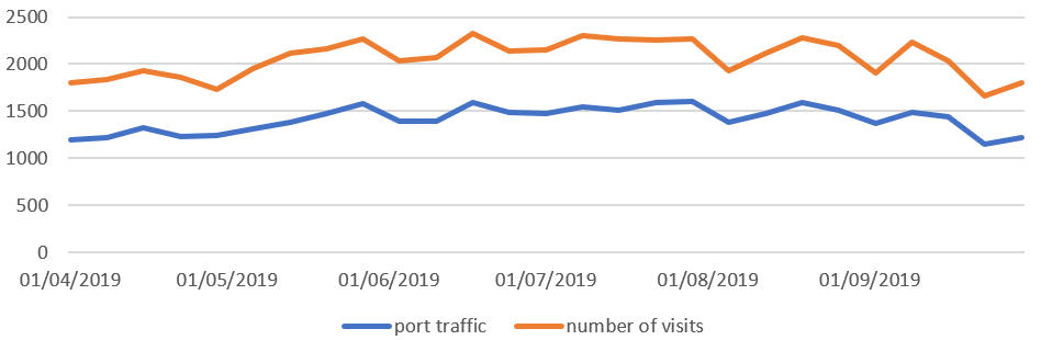 Line chart showing weekly time series for the exactEarth all ships port traffic and number of visits indicators. Described under the heading The weekly indicators