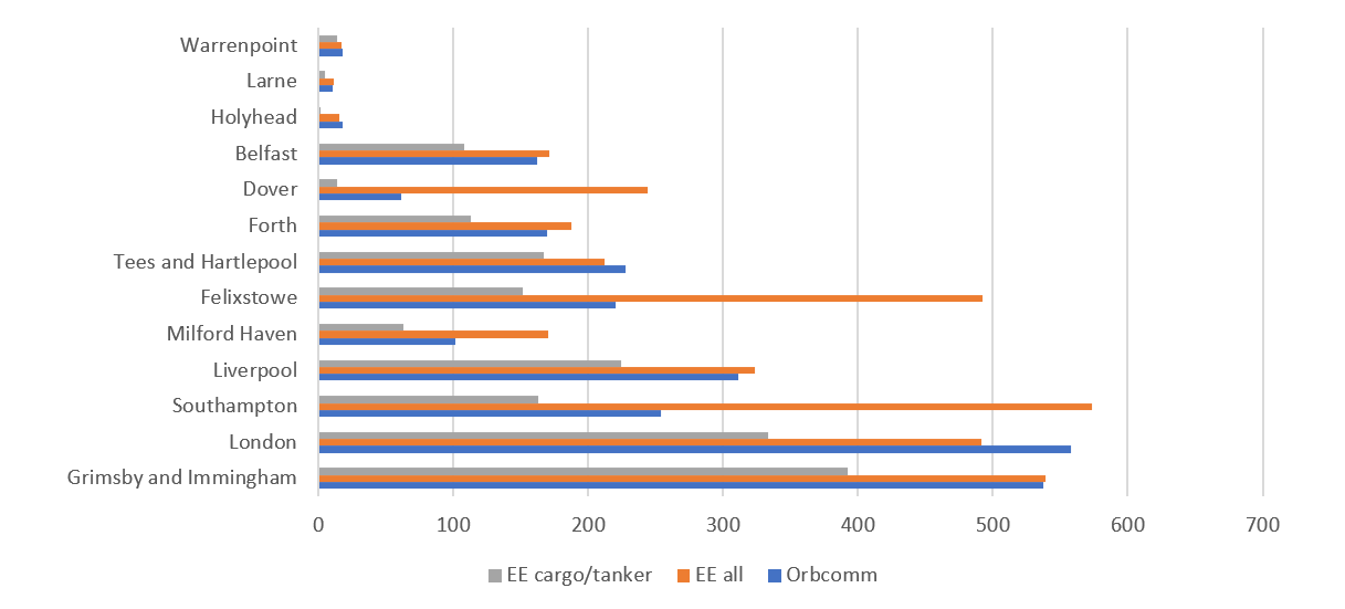 Line chart showing the average monthly totals of port traffic by port for the OrbComm, exactEarth all ships and exactEarth cargo ships and tankers. Described under the heading Indicators by port