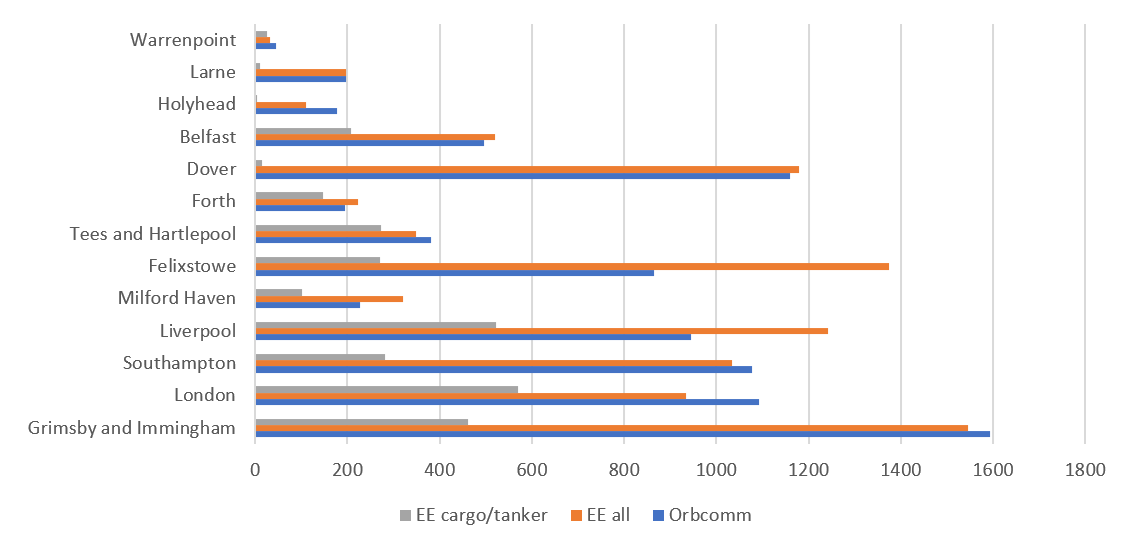 Bar chart showing the average monthly totals of number of visits by port for the OrbComm, exactEarth all ships and exactEarth cargo ships and tankers. Described under the heading Indicators by port.