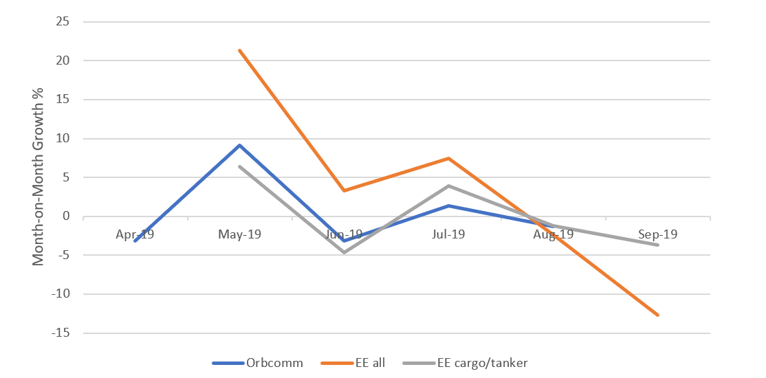 Line chart showing month-on-month growth rates of the port traffic indicators for OrbComm, exactEarth all ships and exactEarth cargo ships and tankers. Described under the heading A comparison of new and existing indicators