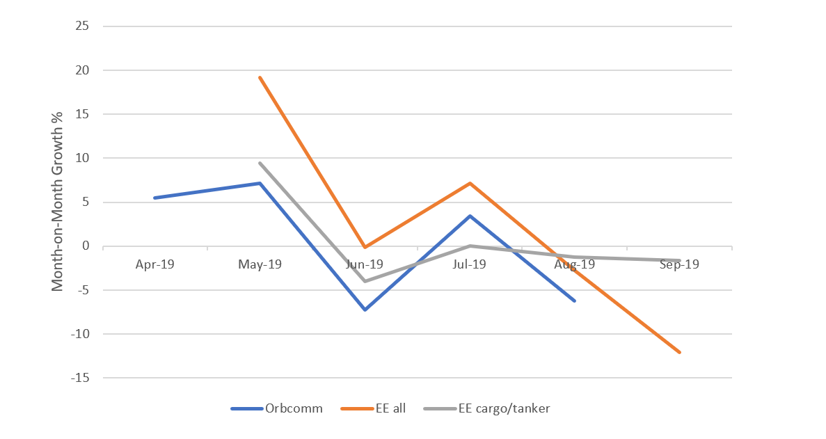 Line chart showing month-on-month growth rates of the number of visits indicators for OrbComm, exactEarth all ships and exactEarth cargo ships and tankers. Described under the heading A comparison of new and existing indicators.