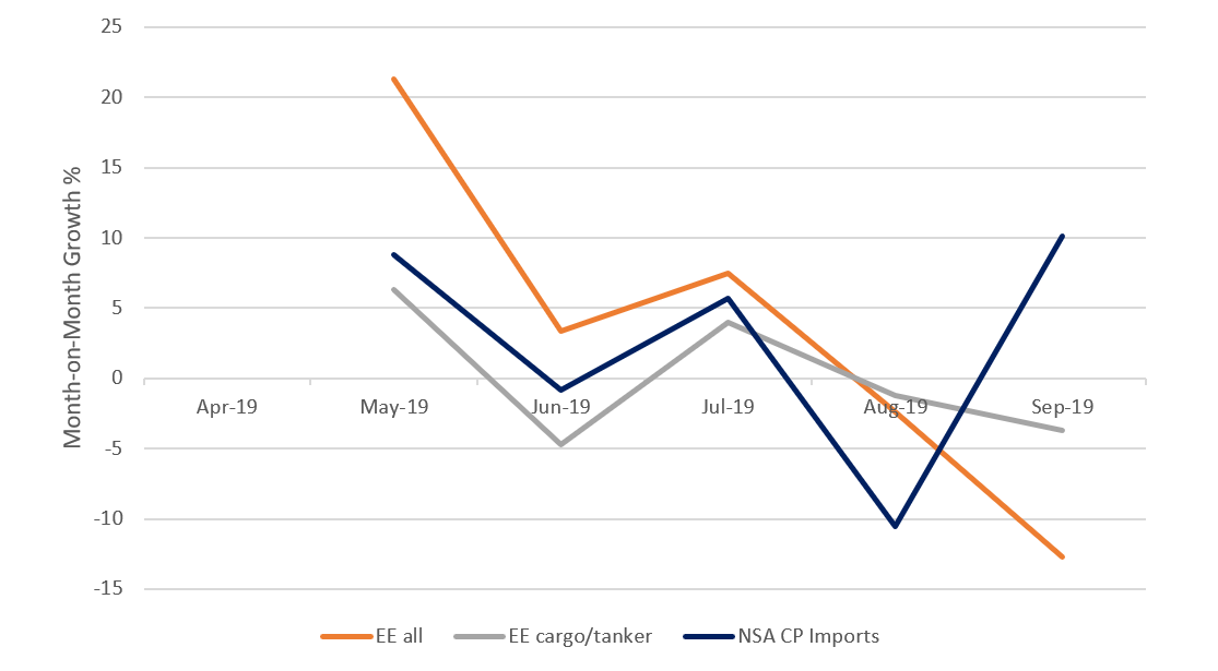 Line chart showing month-on-month growth rates of the port traffic indicators for exactEarth all ships and exactEarth cargo ships and tankers. Described under the heading The relationship between the indicators and official trade statistics