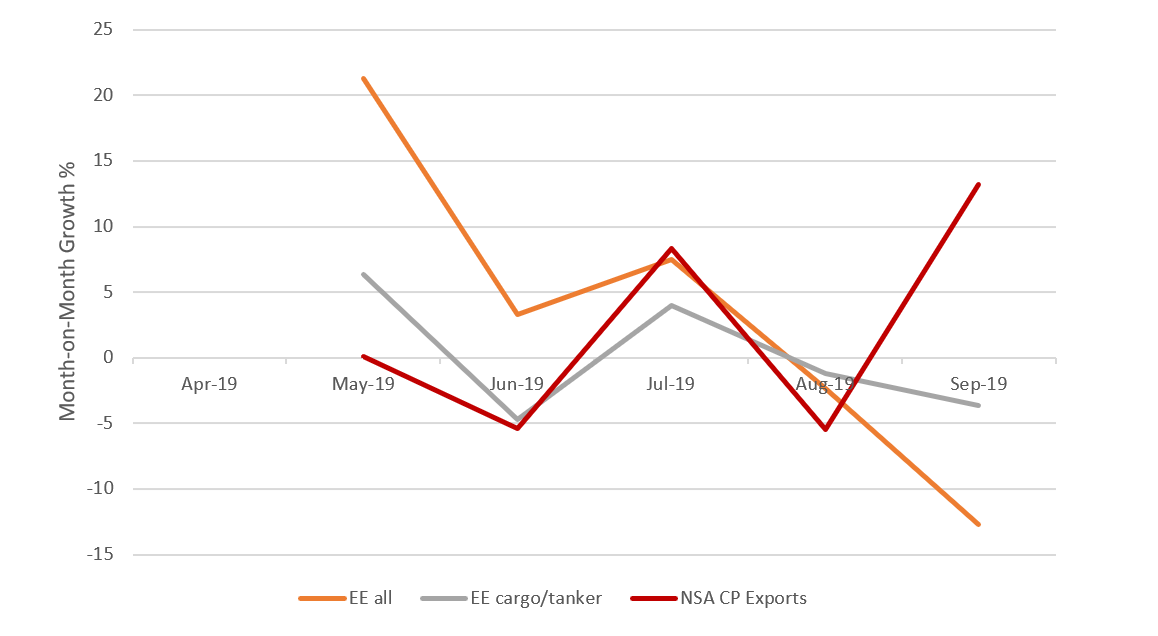 Line chart showing month-on-month growth rates of the port traffic indicators for exactEarth all ships and exactEarth cargo ships and tankers. Described under the heading The relationship between the indicators and official trade statistics.