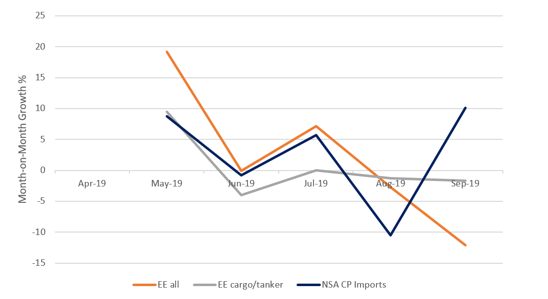 Line chart showing month-on-month growth rates of the number of visits indicators for exactEarth all ships and exactEarth cargo ships and tankers. Described under the heading The relationship between the indicators and official trade statistics.
