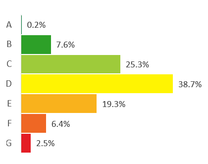 Energy Efficiency Profile for Wales Average