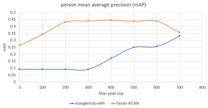 Three line charts comparing Faster-RCNN with Google Vision API. Google Vision API shows a faster increase of mean average precision as object sizes increase.