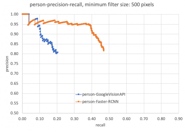 A line chart precision-recall curve. Faster-RCNN shows higher recall than Google Vision API.