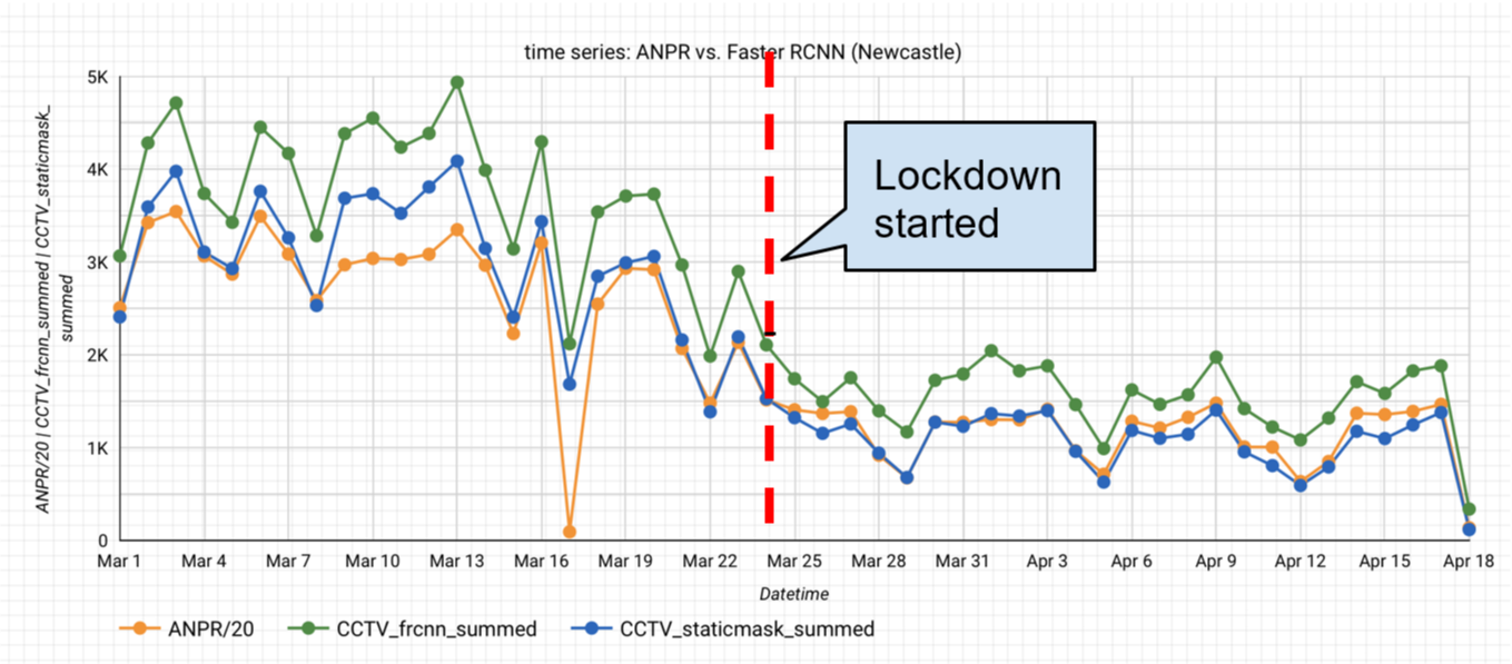 A line chart comparing the time series from the ANPR and Faster-RCNN model.