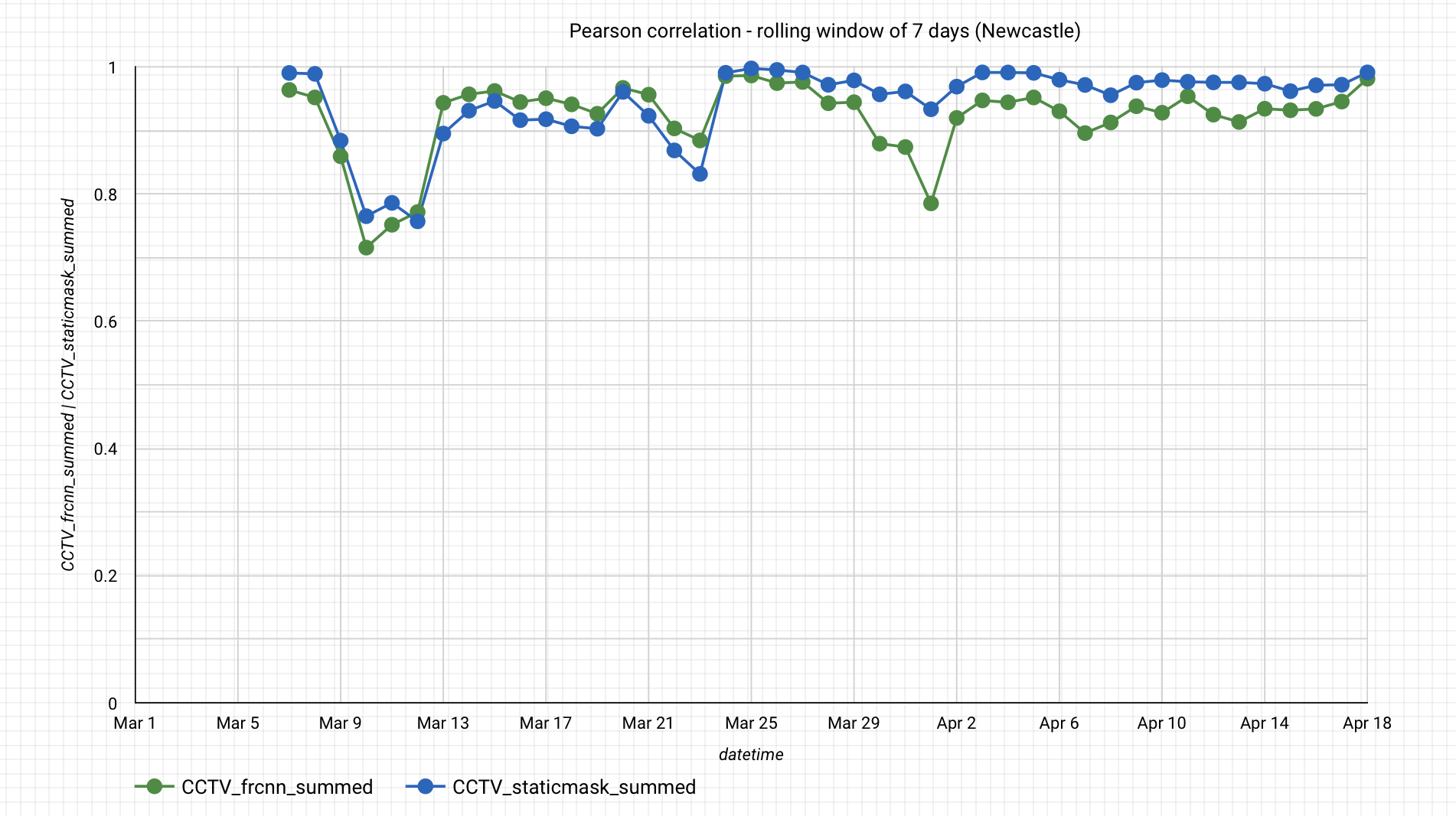 A line chart comparing correlation coefficients, with and without the static mask. The static mask shows less variation.