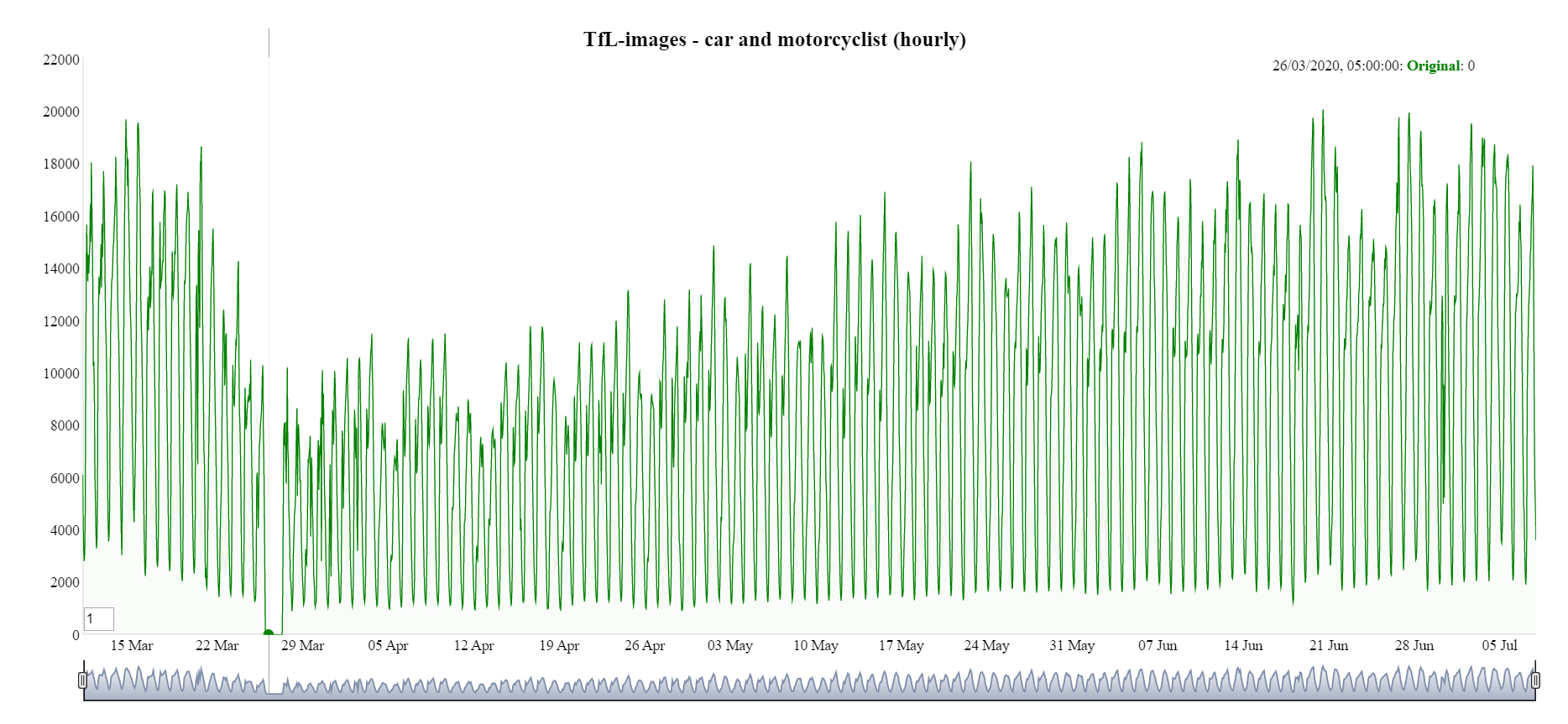 A line chart showing a break in the time series in Transport for London images.