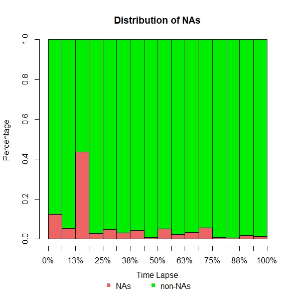 A bar chart showing the distribution of missing values for an example Transport for London camera.