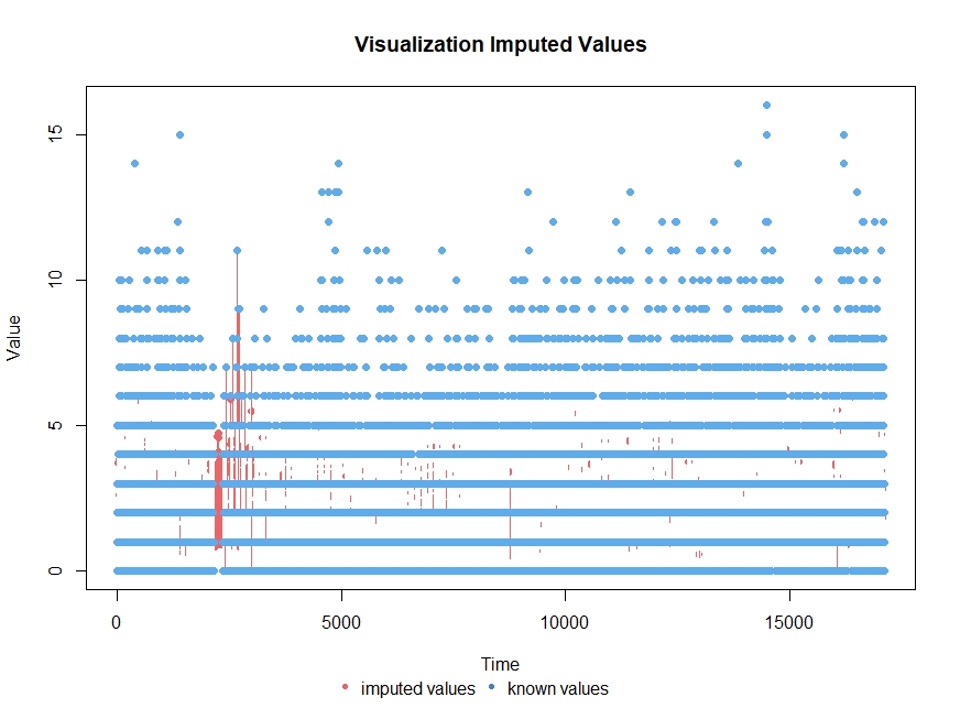 A plot visualising the imputed values for an example camera.