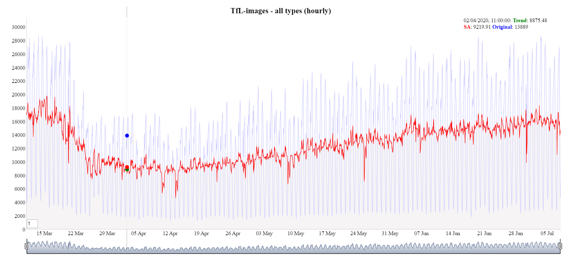 A line chart displaying a time series for hourly Transport for London images.