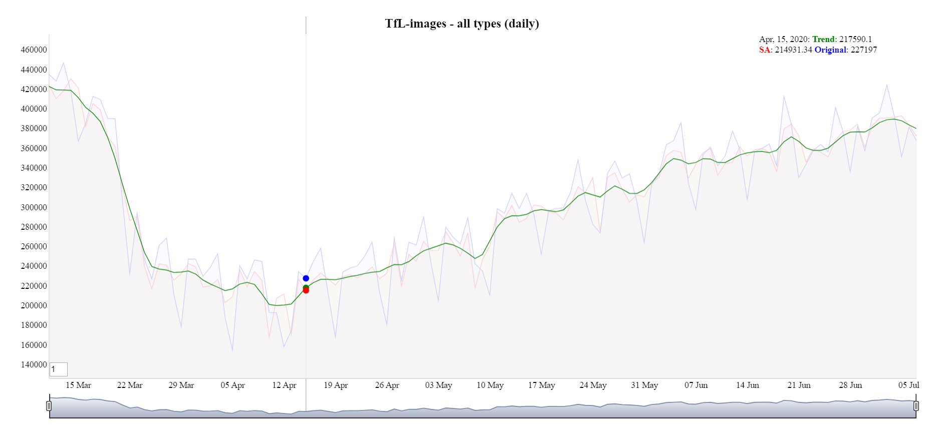 A line chart displaying a time series for daily Transport for London images.