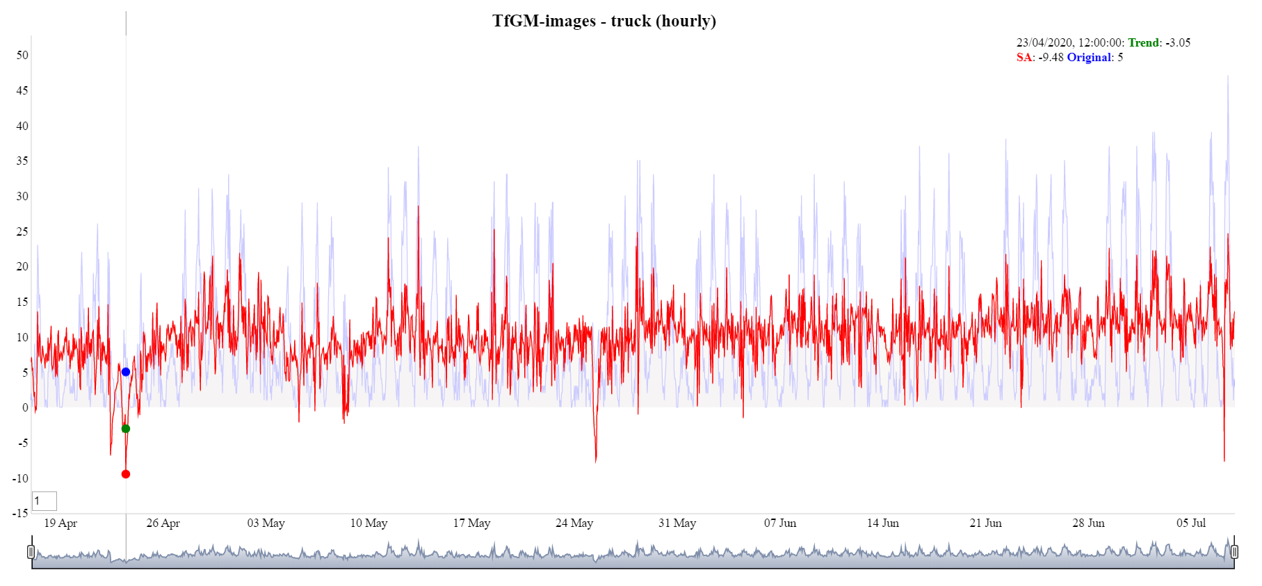 A line chart showing that seasonal adjustment in the Transport for Greater Manchester data is going negative.