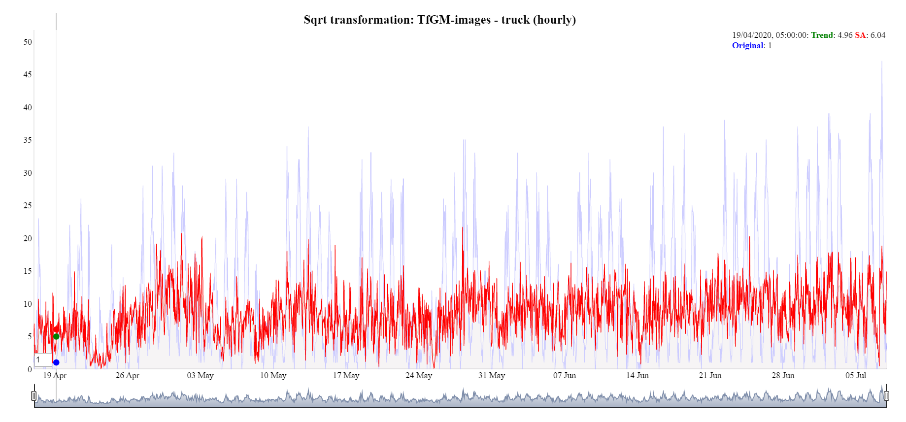 A line chart showing that seasonal adjustment in the Transport for Greater Manchester data is no longer going negative after applying a square root transformation.