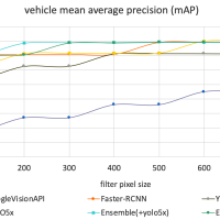 A line chart comparing initial results using pre-trained models including YOLO5s and YOLO5x with vehicle mean average precision.
