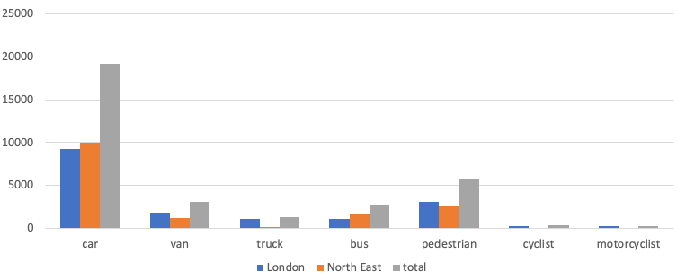 A bar chart showing counts of images labels by object type. Counts of cars are highest in London, the North East and in the overall total.