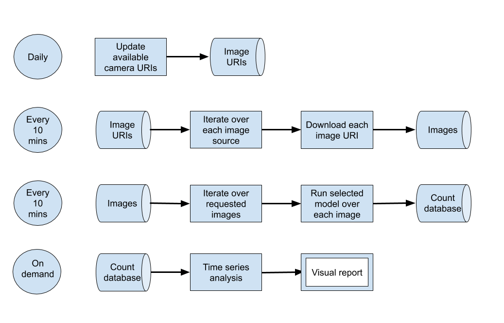 A flowchart showing how the processing pipeline works and the tasks it performs every 10 minutes, daily and on-demand.