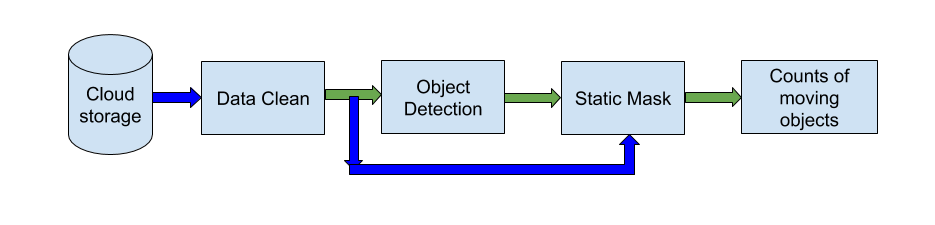 A flowchart describing the modelling process where the data is cleaned, objects detected and then counted.