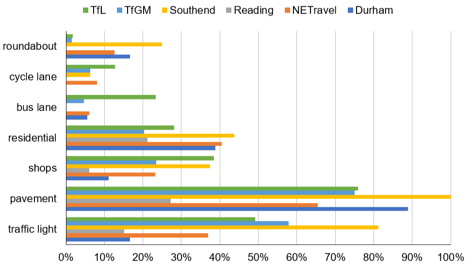 A bar chart showing the percentage of cameras in particular locations that have certain scene features such as traffic lights, pavements or shops. Traffic lights, pavements, shops and residential are the most common features in most locations.