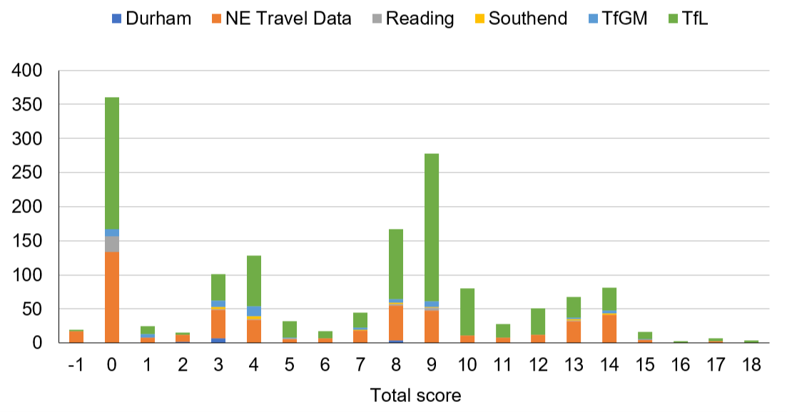 A bar chart showing the number of cameras per total score. Transport for London and North East Travel Data cameras show the highest number of cameras.