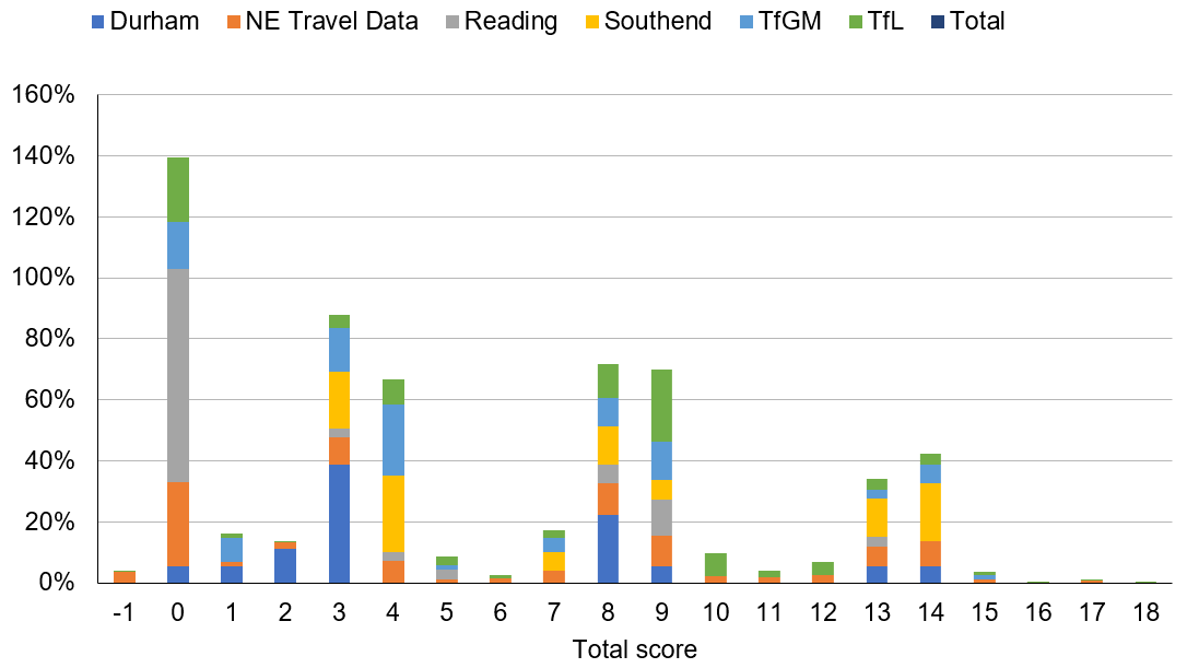 A bar chart expressing the number of cameras per score as a percentage.