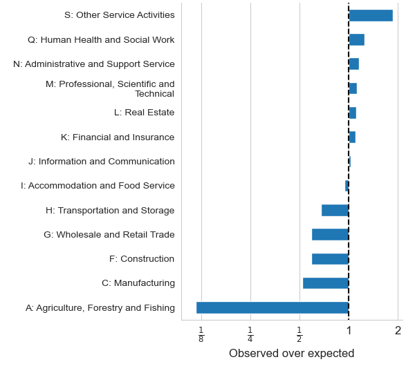 Bar chart showing Standard Industrial Classification under or over representation in data extracted from business websites. Under-representation is shown in the Transportation and Storage, Wholesale and Retail Trade, Construction, Manufacturing and Agriculture, Forestry and Fishing sectors.