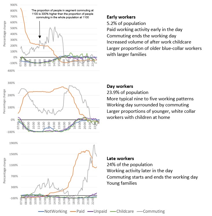 Line charts showing the “paid” working time segments. 