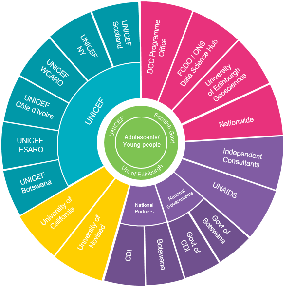 A diagram illustrating the different organsations involved in the project. The main organisations involved are: UNICEF, The Data Lab, Scottish Government, the Ministry of Health in Côte d’Ivoire, and the Foreign, COmmonwealth & Development Office of the UK government.