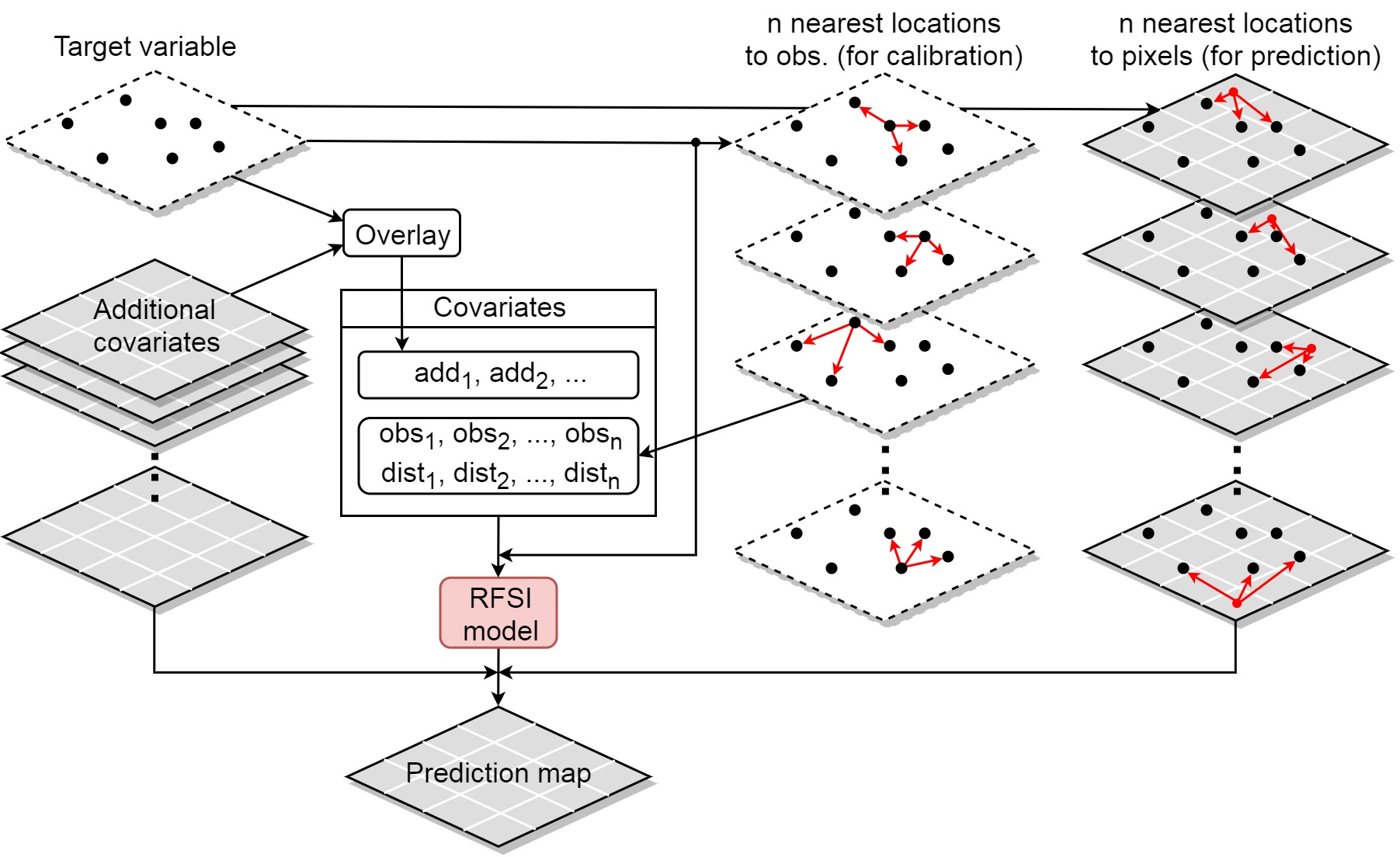 A flow diagram illustrating the steps involved in the Random Forest Spatial Interpolation framework. The steps are also described in the "Modelling on the grid" section.