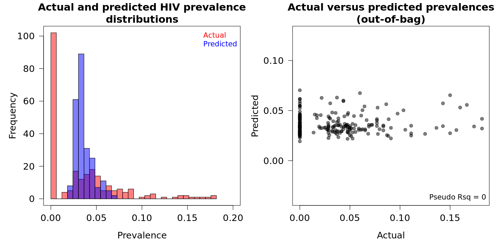 A histogram illustrating the zero inflated and skewed distribution for the HIV prevalence estimates across Côte d’Ivoire.