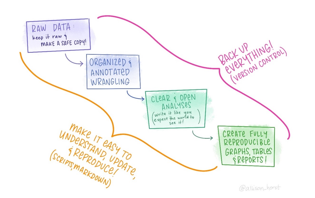 Artist impression of a reproducible pipeline journey 