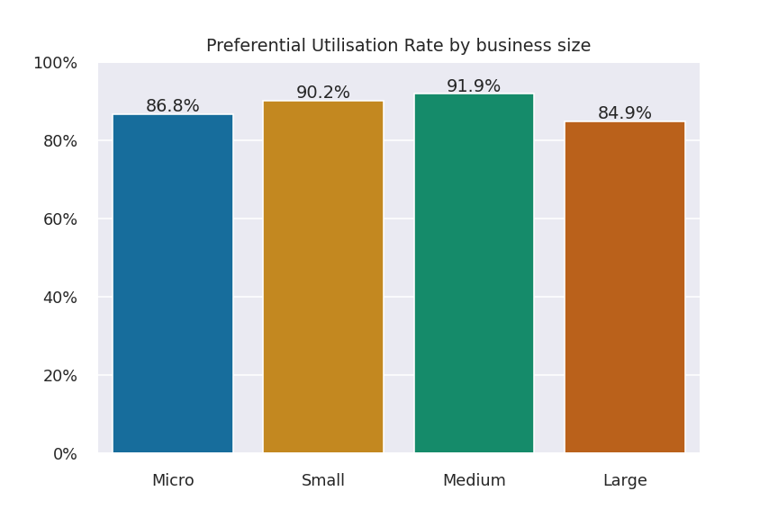 Figure 1: Bar chart of preferential utilisation rate by business size, which shows that utilisation of preferential tariffs is high across firms of all sizes. 