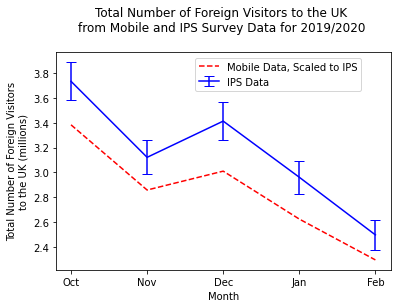 A line graph showing the total number of foreign visitors to the UK dropping from October to November, rising in December and falling again from December to February. The mobile estimates are within or slightly below the lower limit of the IPS error bars, and follow the same trend as the IPS data.