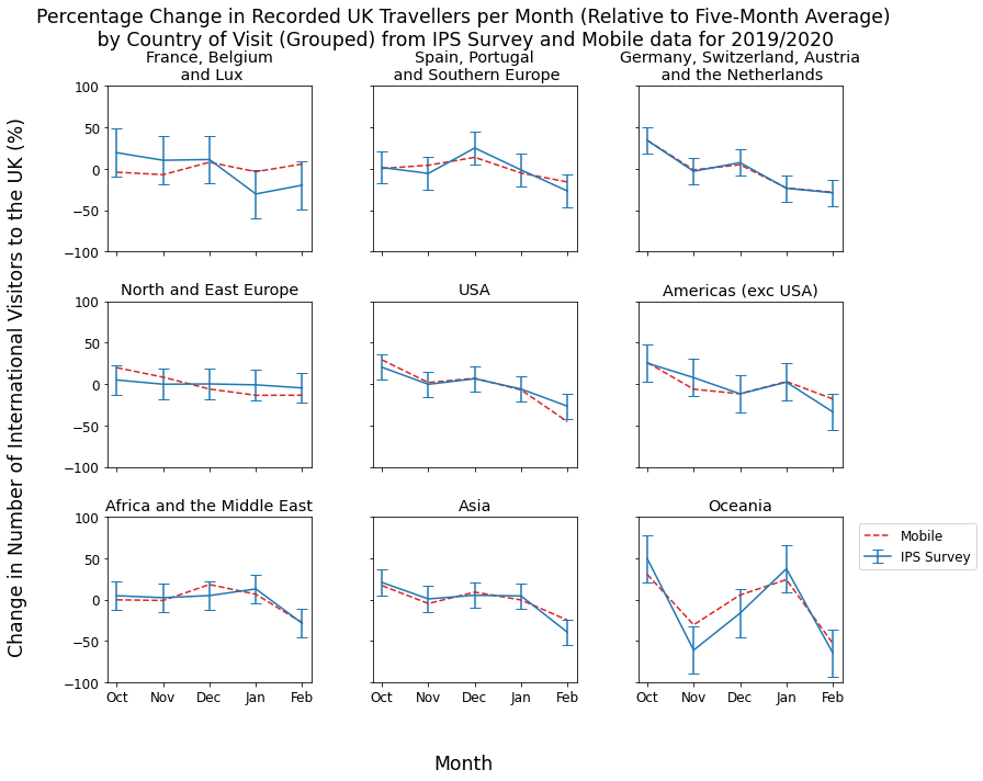 A three-by-three grid of nine line graphs showing percentage change in number of visitors for the following groups of countries, read from left to right in rows: "France, Belgium and Luxembourg", "Spain, Portugal and Southern Europe", "Germany, Switzerland, Austria and the Netherlands", "North and East Europe", "USA", "Americas (excluding the USA)", "Africa and the Middle East", "Asia" and "Oceania". The trends for estimates from the mobile data and the IPS data are similar, with the mobile data variations staying within or very close to the error bars on the IPS variations.