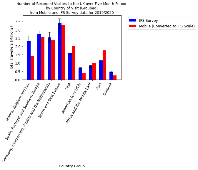 A bar graph showing the total number of visitors from the same country groups as those in Figure 3.
