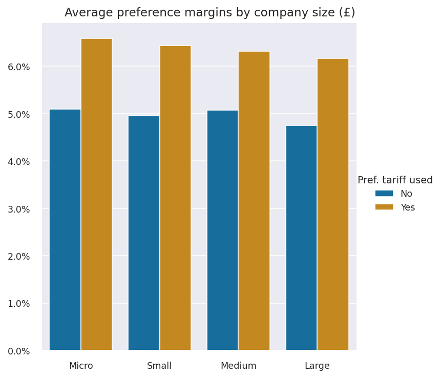 Figure 13: Bar chart of average preference margins by company size, showing that the preference margin is roughly 1 percentage point higher in transactions where preferential tariffs are used, and this is consistent across business sizes. 