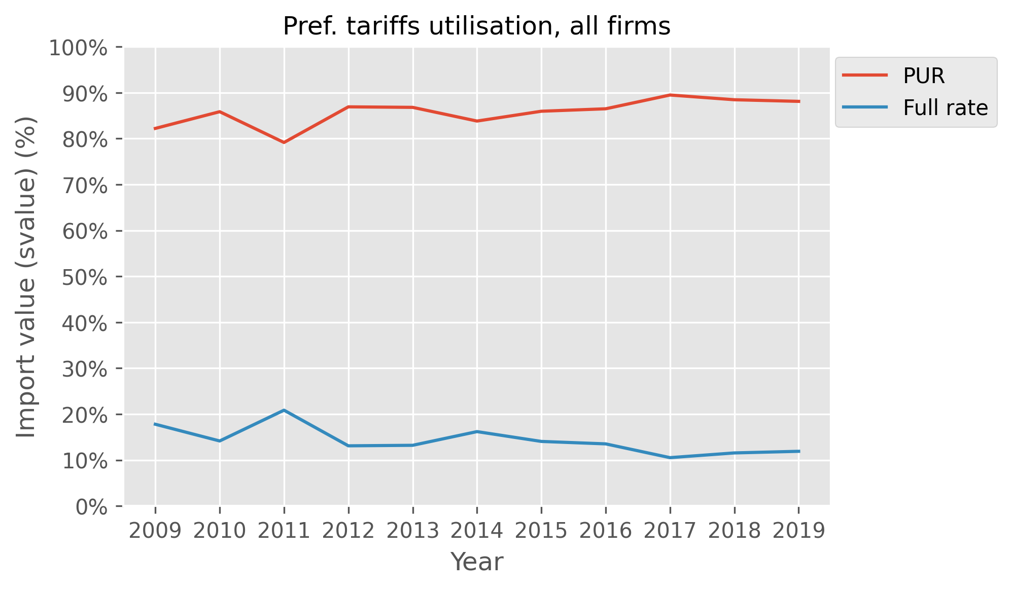 Figure 15: Time series of import transaction value, by tariff type (PURs and Full rate), which shows that the proportion of the value of transactions which utilise preferential tariffs remains at a high level, with an average of 86% over the years.