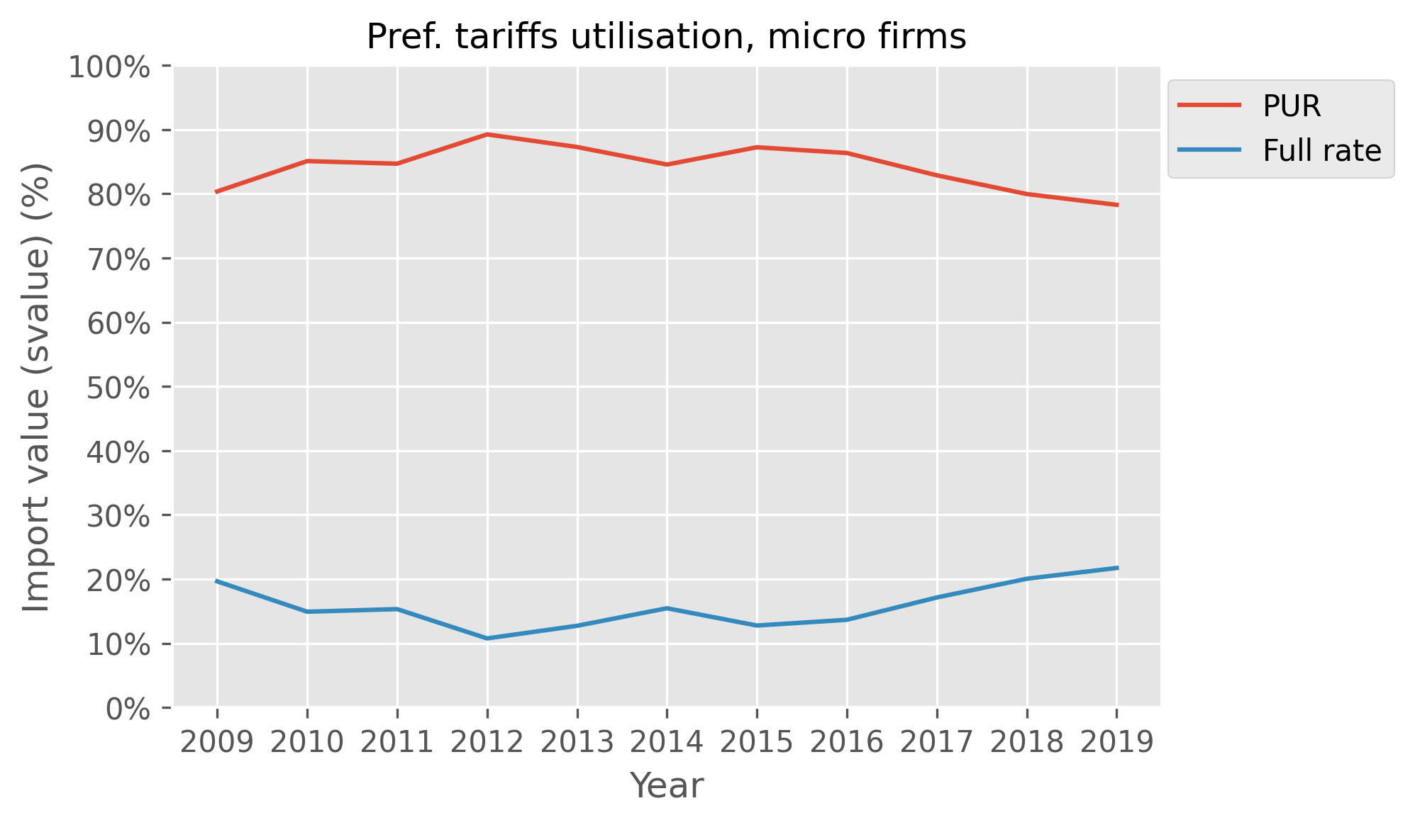Figure 16: Time series of import transaction value, by tariff type for micro size firms, which exhibits a downward trend from 2015 to 2019.