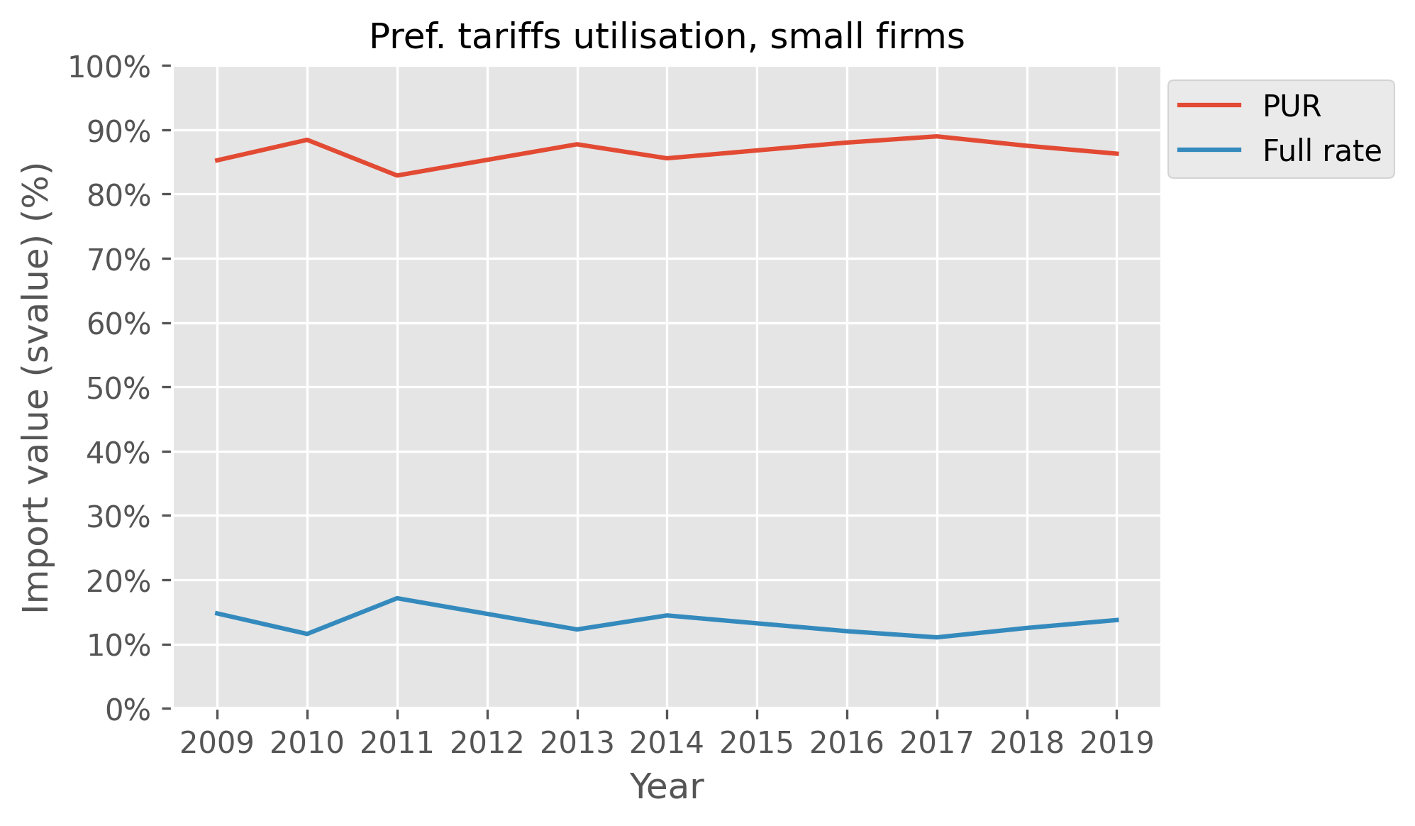 Figure 17: Time series of import transaction value, by tariff type for small size firms, which shows that the proportion of the value of transactions which utilise preferential tariffs remains at a high level. 